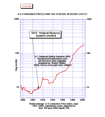 CPI fluctuations