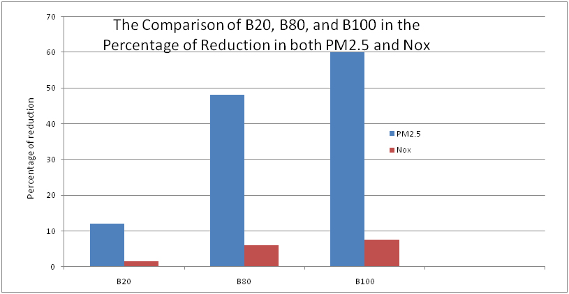 Percentage Reduction Comparison.