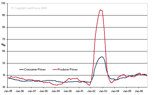 Economic Inflation