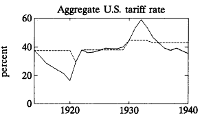 Average Tariff Rates in the United States from 1900-1940. Source: http://www.jstor.org/stable/2118081