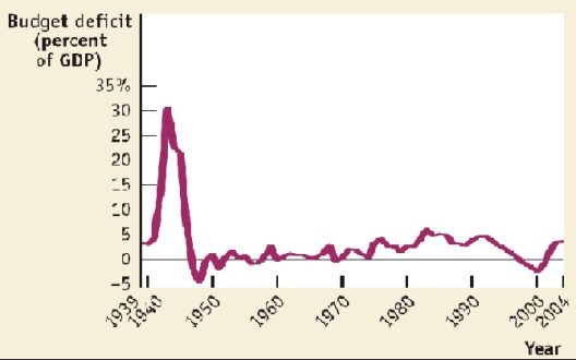 (Picture from Macroeconomics by Paul Krugman)