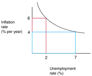 Phillips Curve