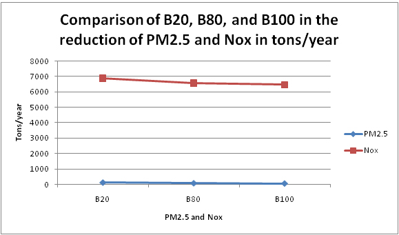 Comparison of biodiesel in tons per year.