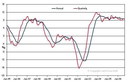 Economic Activity