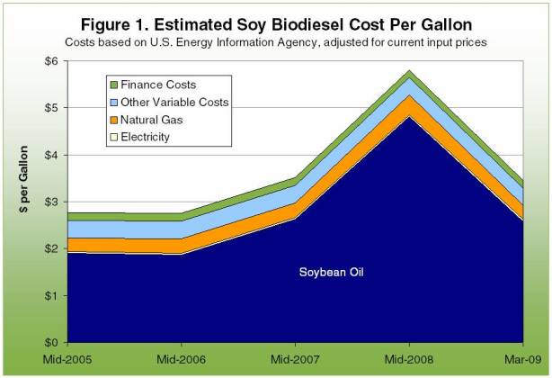 Estimated Soy Biodiesel Cost per Gallon.