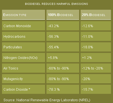 Harmful emission reductions.