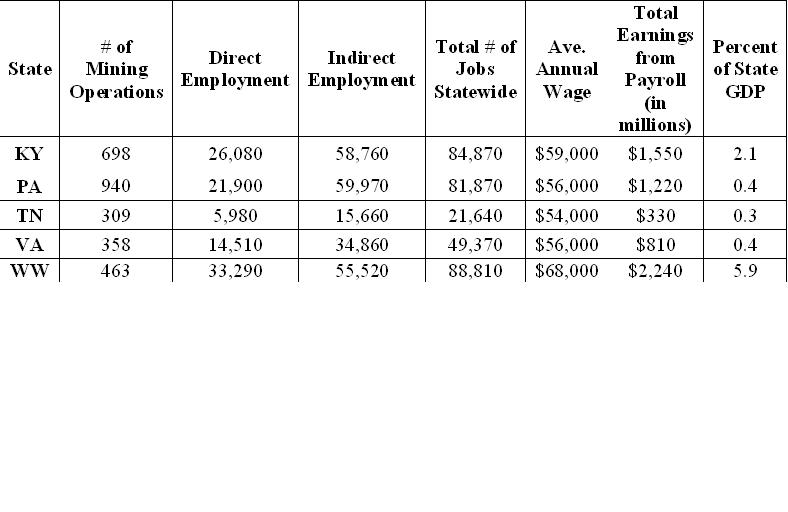 Local Economic Contributions of Coal Mining to Appalachian States in 2007 (National Mining Association 2007)