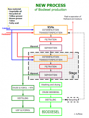 Transesterification.