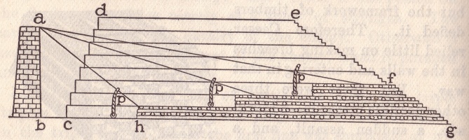 Side View of Agger in Process of Construction a b, the enemy's wall. f g h, part already constructed. c d e f h, part to be constructed. a b c d, part to be filled in with earth and rubbish at the last moment. p p p, lines of plutei protecting the workmen. The lines of direction show the spaces protected by the plutei.